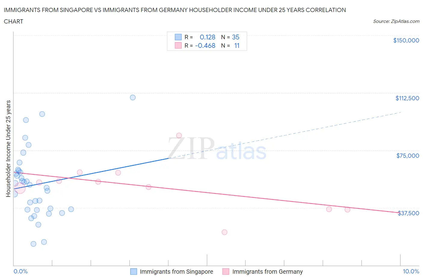 Immigrants from Singapore vs Immigrants from Germany Householder Income Under 25 years