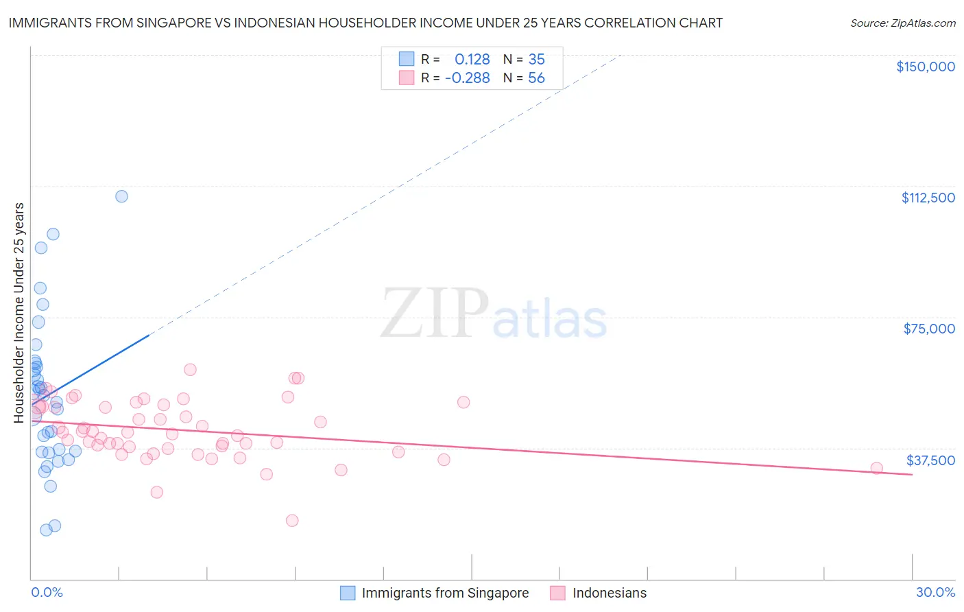 Immigrants from Singapore vs Indonesian Householder Income Under 25 years