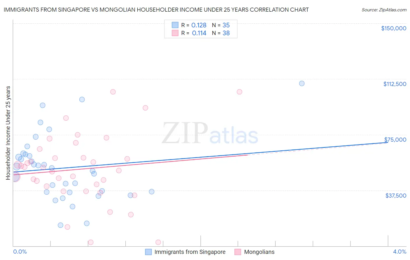 Immigrants from Singapore vs Mongolian Householder Income Under 25 years