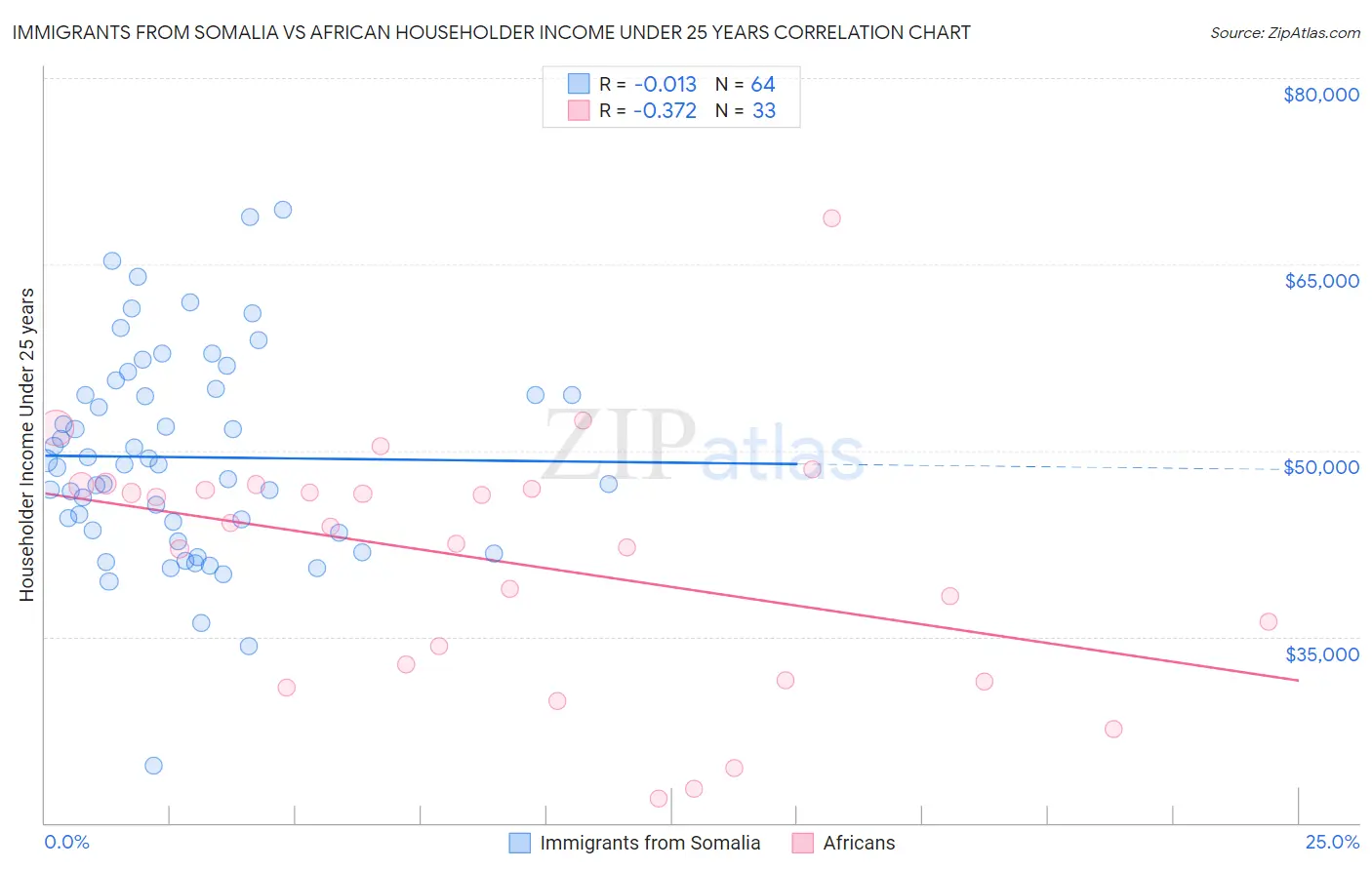 Immigrants from Somalia vs African Householder Income Under 25 years