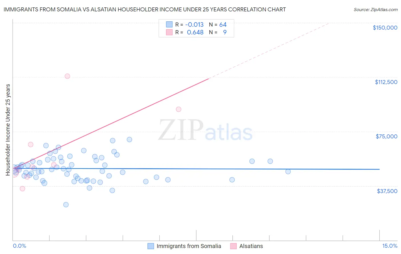 Immigrants from Somalia vs Alsatian Householder Income Under 25 years