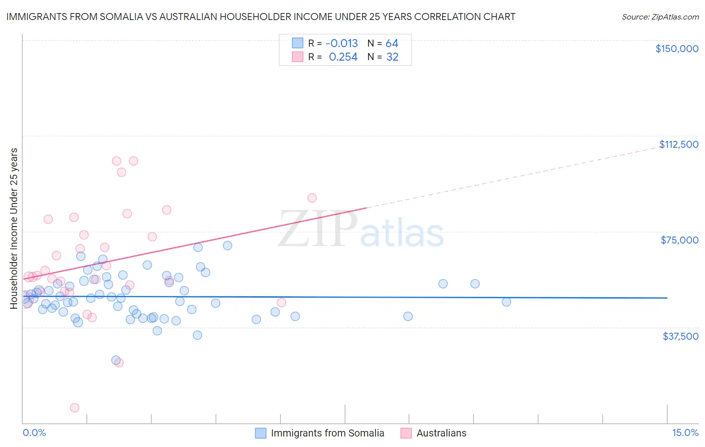 Immigrants from Somalia vs Australian Householder Income Under 25 years