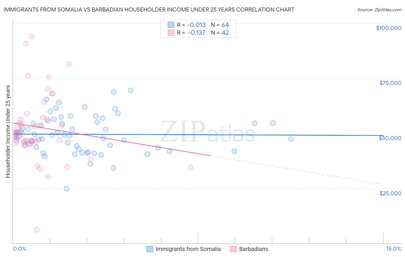 Immigrants from Somalia vs Barbadian Householder Income Under 25 years