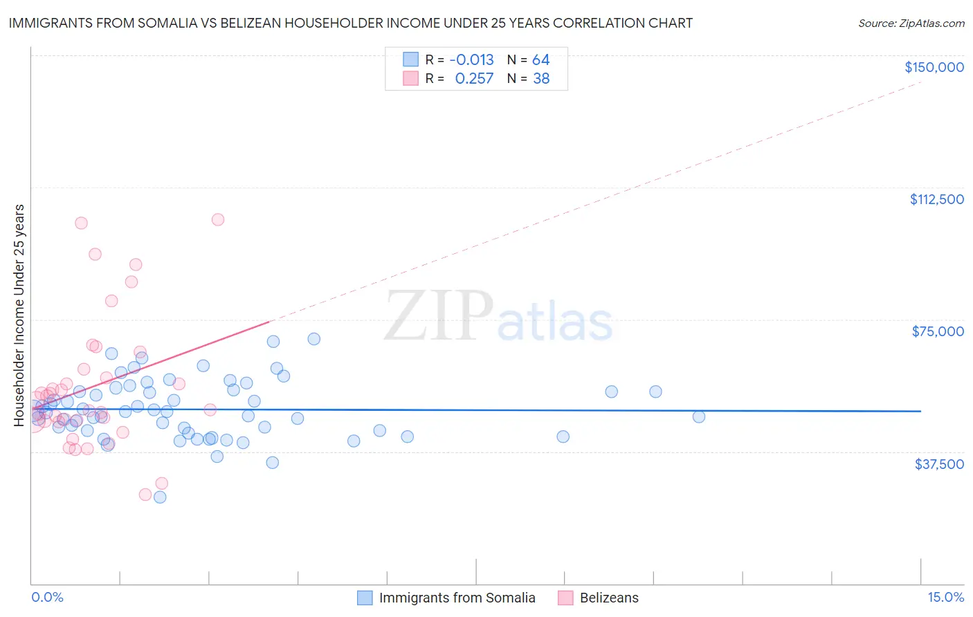 Immigrants from Somalia vs Belizean Householder Income Under 25 years