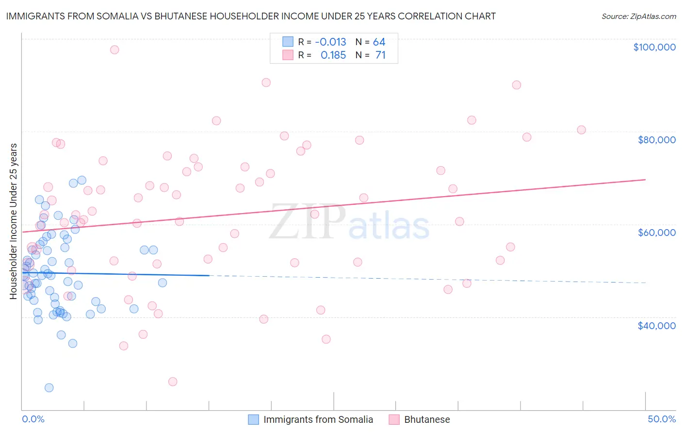 Immigrants from Somalia vs Bhutanese Householder Income Under 25 years