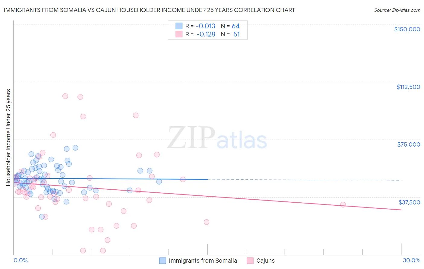 Immigrants from Somalia vs Cajun Householder Income Under 25 years