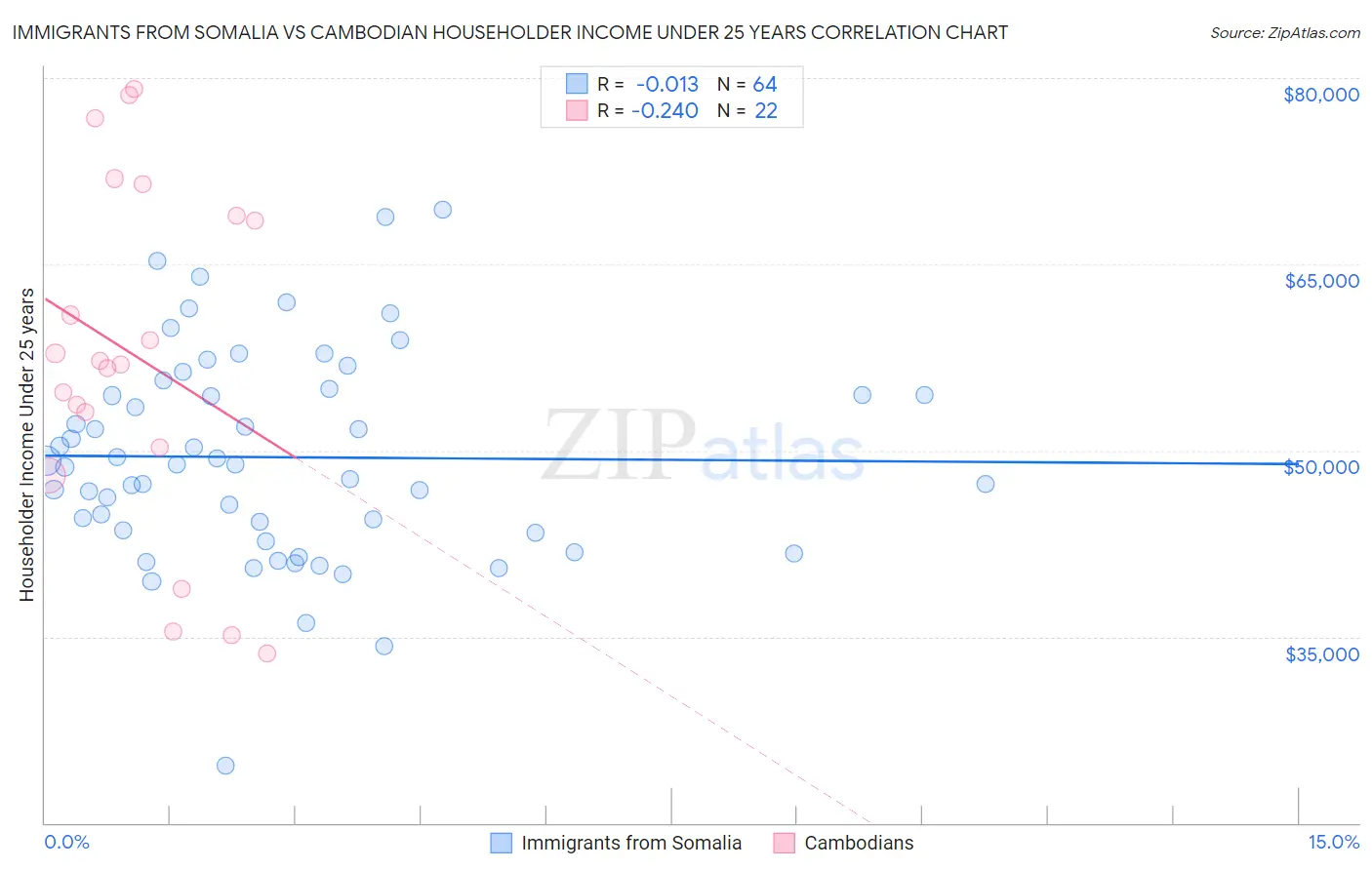 Immigrants from Somalia vs Cambodian Householder Income Under 25 years