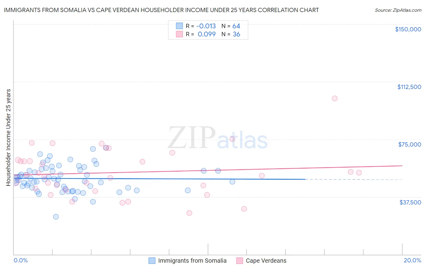 Immigrants from Somalia vs Cape Verdean Householder Income Under 25 years