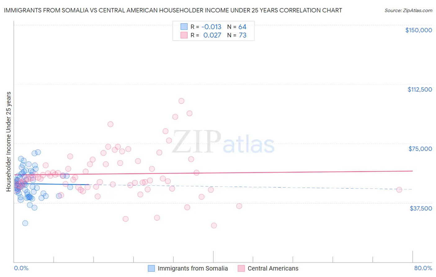 Immigrants from Somalia vs Central American Householder Income Under 25 years
