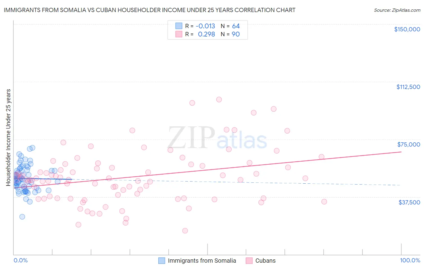 Immigrants from Somalia vs Cuban Householder Income Under 25 years