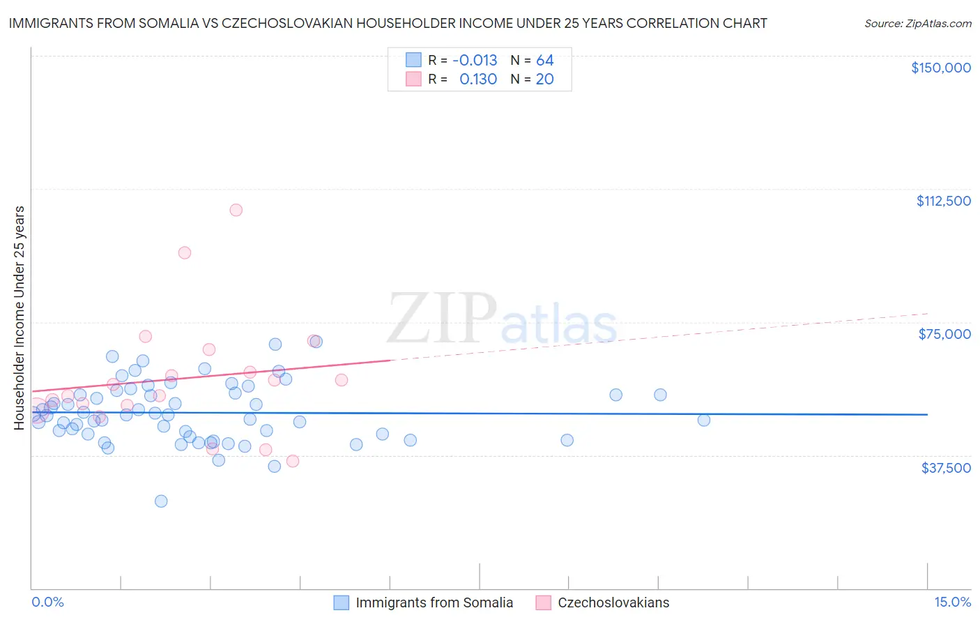 Immigrants from Somalia vs Czechoslovakian Householder Income Under 25 years