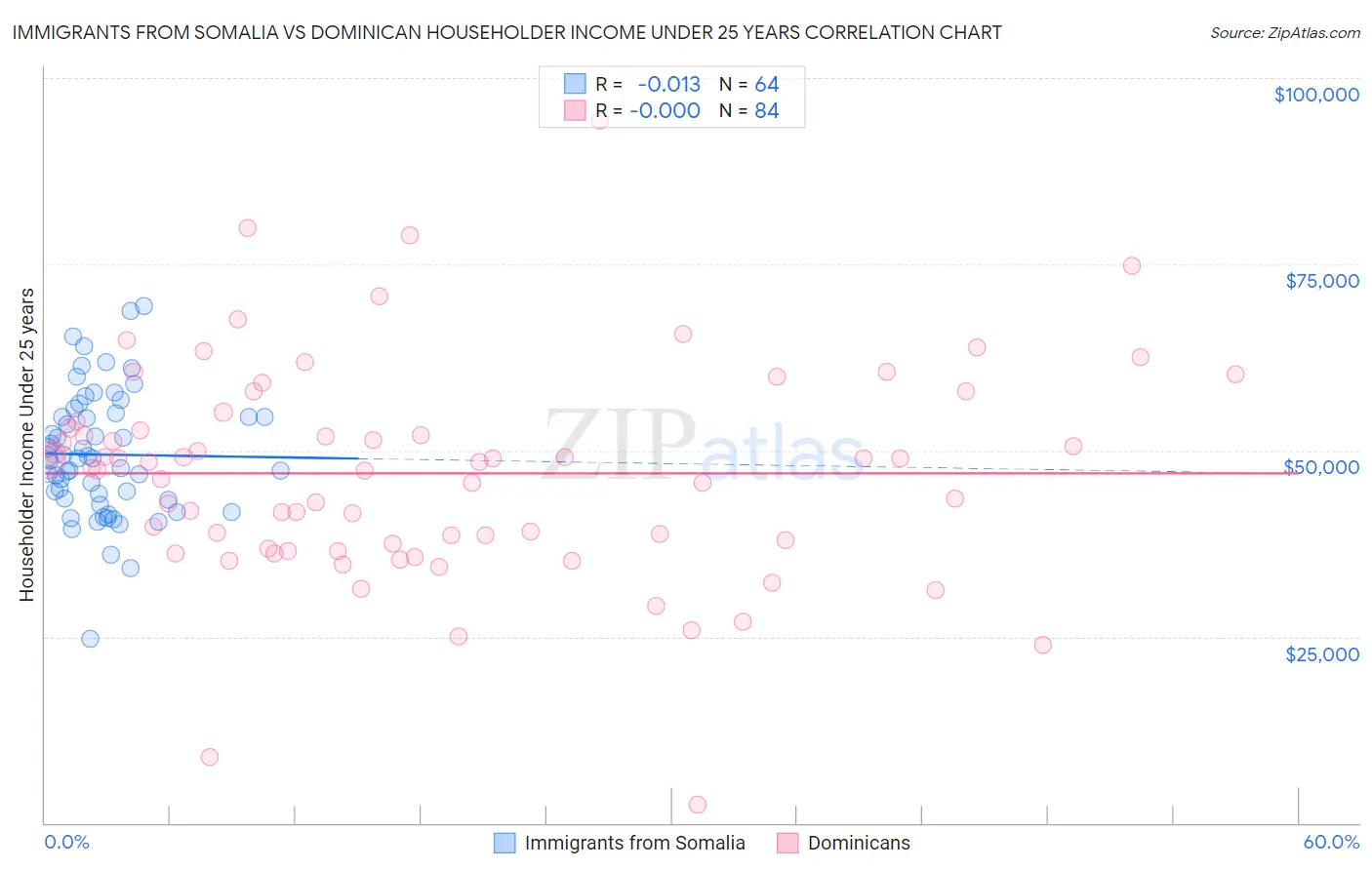 Immigrants from Somalia vs Dominican Householder Income Under 25 years