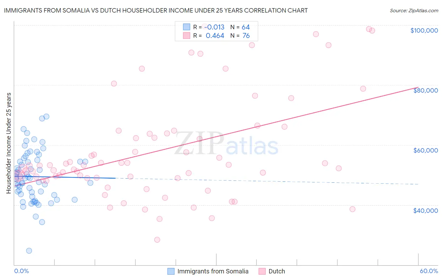 Immigrants from Somalia vs Dutch Householder Income Under 25 years