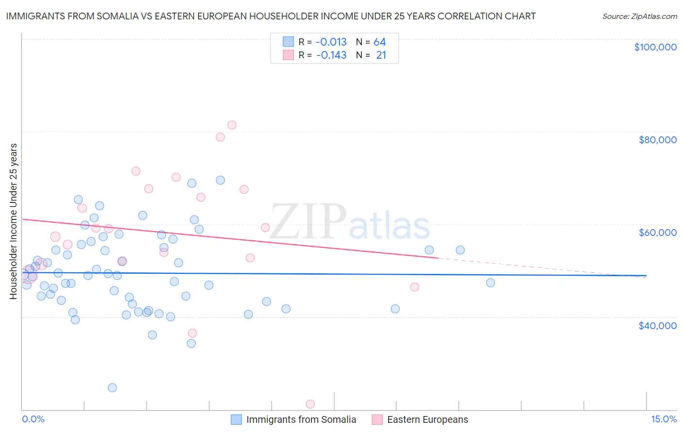 Immigrants from Somalia vs Eastern European Householder Income Under 25 years