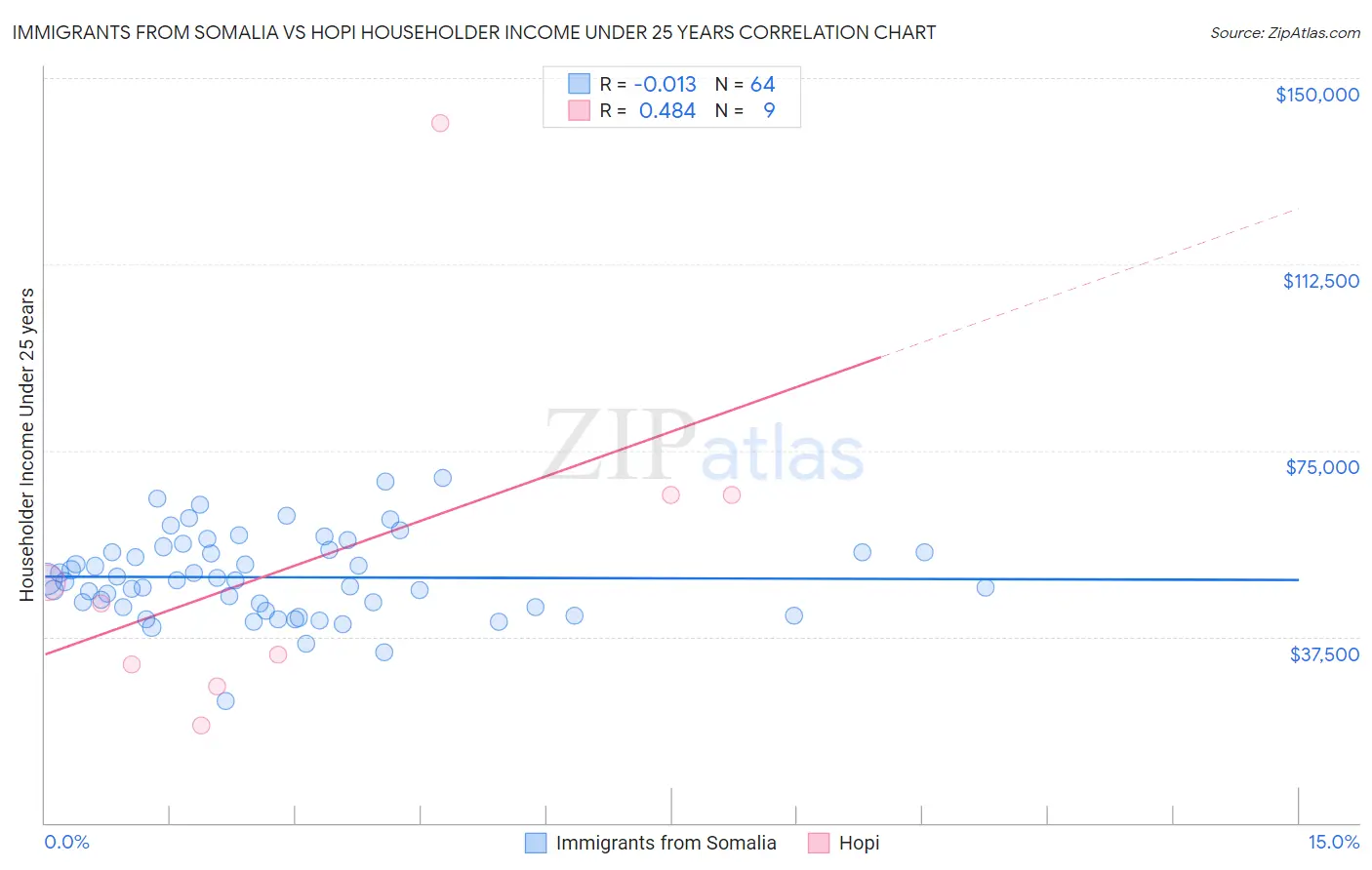 Immigrants from Somalia vs Hopi Householder Income Under 25 years