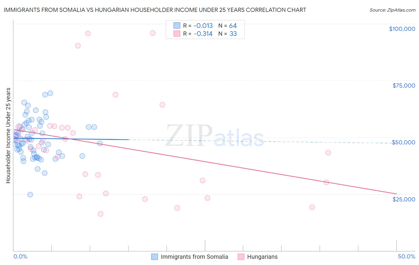 Immigrants from Somalia vs Hungarian Householder Income Under 25 years