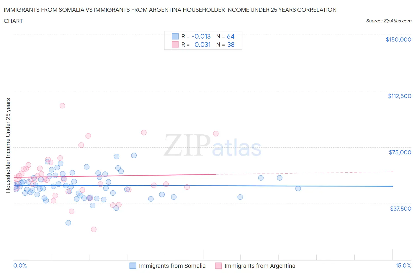 Immigrants from Somalia vs Immigrants from Argentina Householder Income Under 25 years