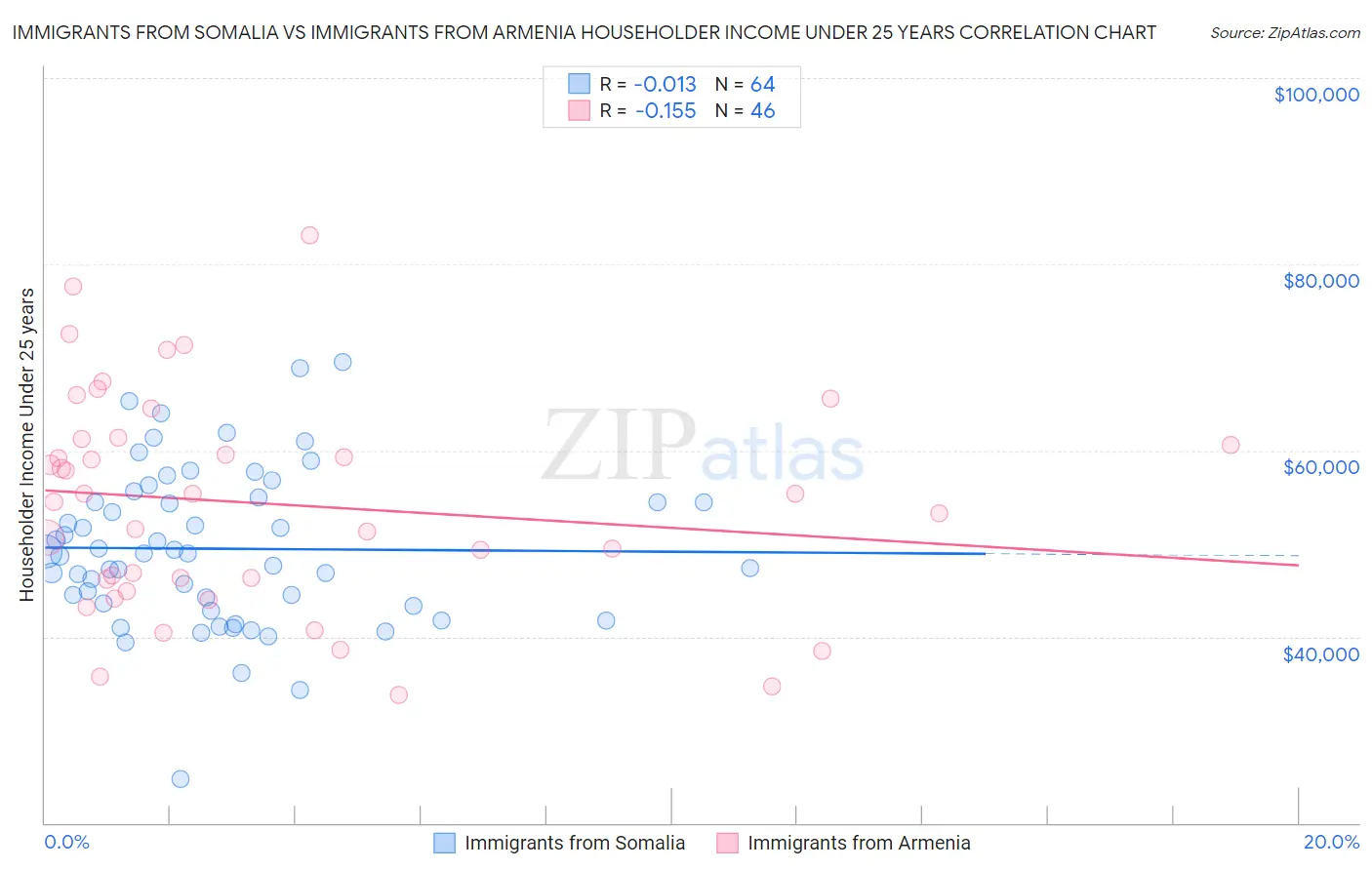 Immigrants from Somalia vs Immigrants from Armenia Householder Income Under 25 years