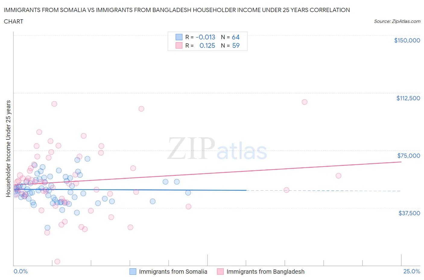 Immigrants from Somalia vs Immigrants from Bangladesh Householder Income Under 25 years