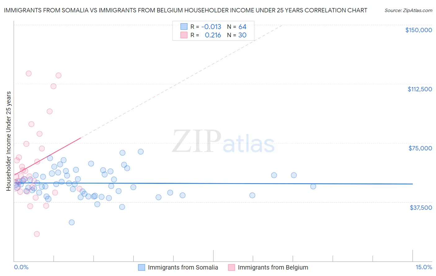Immigrants from Somalia vs Immigrants from Belgium Householder Income Under 25 years