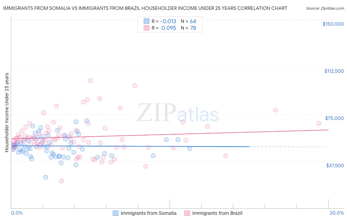 Immigrants from Somalia vs Immigrants from Brazil Householder Income Under 25 years