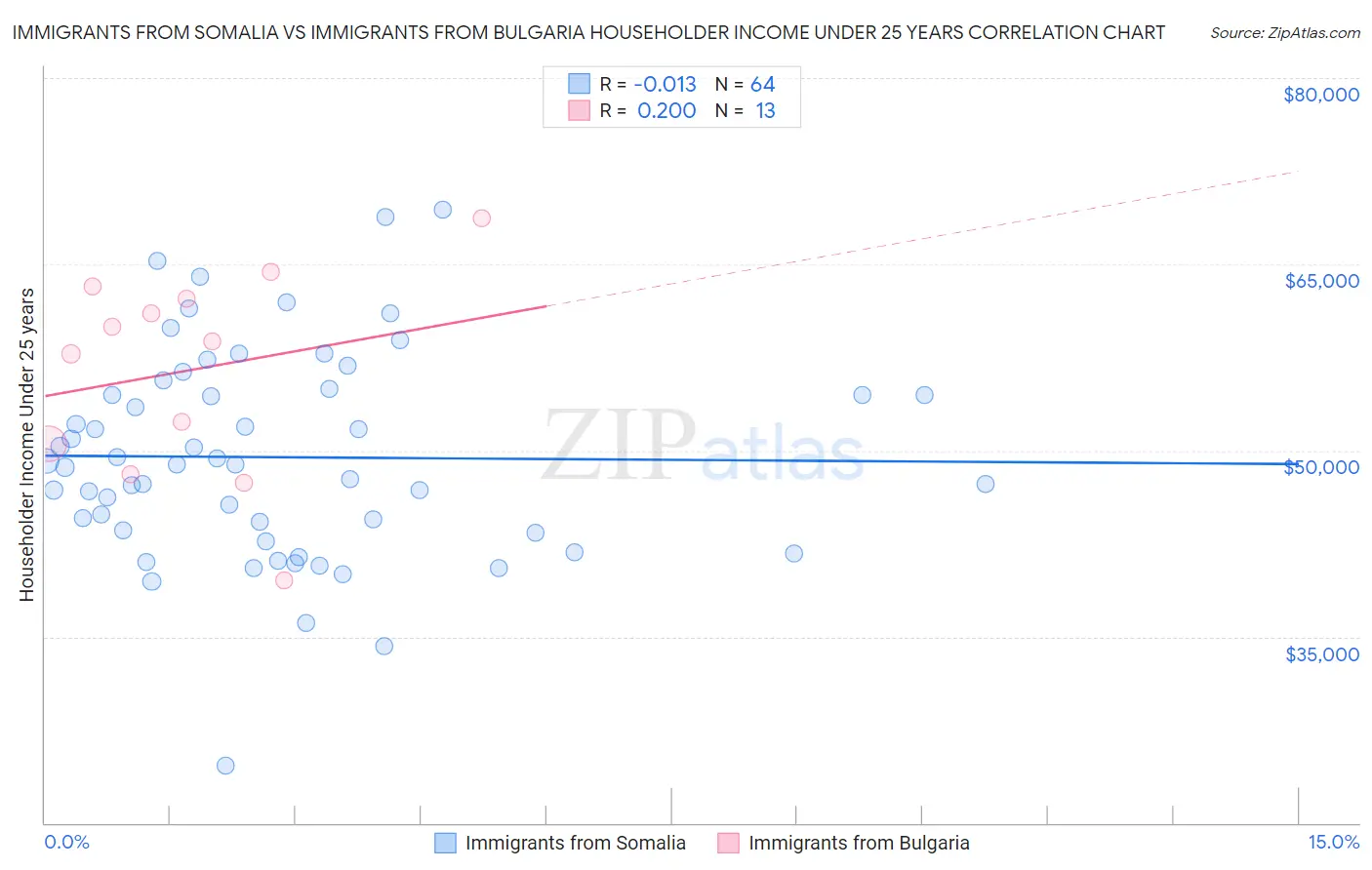 Immigrants from Somalia vs Immigrants from Bulgaria Householder Income Under 25 years