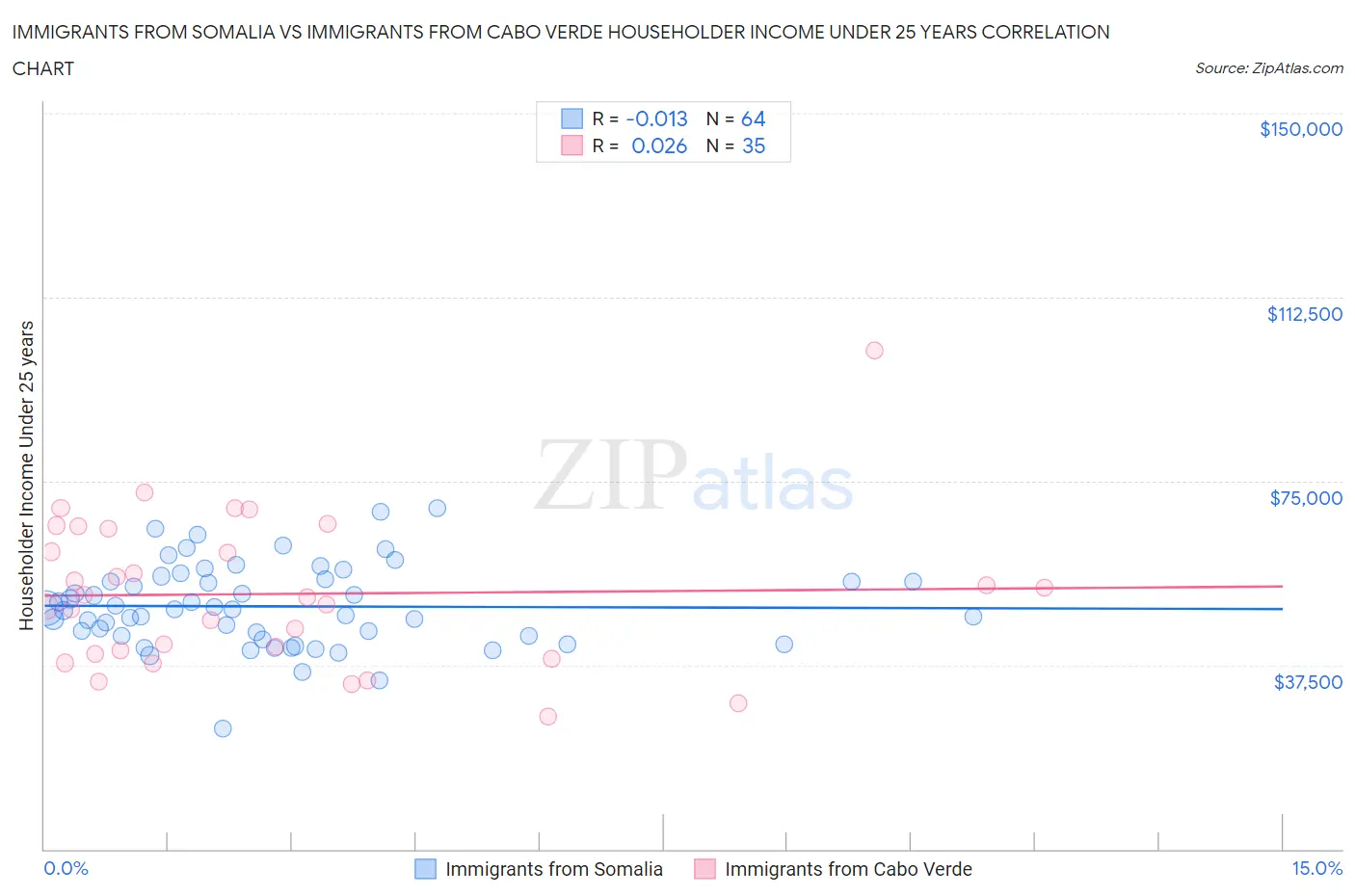 Immigrants from Somalia vs Immigrants from Cabo Verde Householder Income Under 25 years