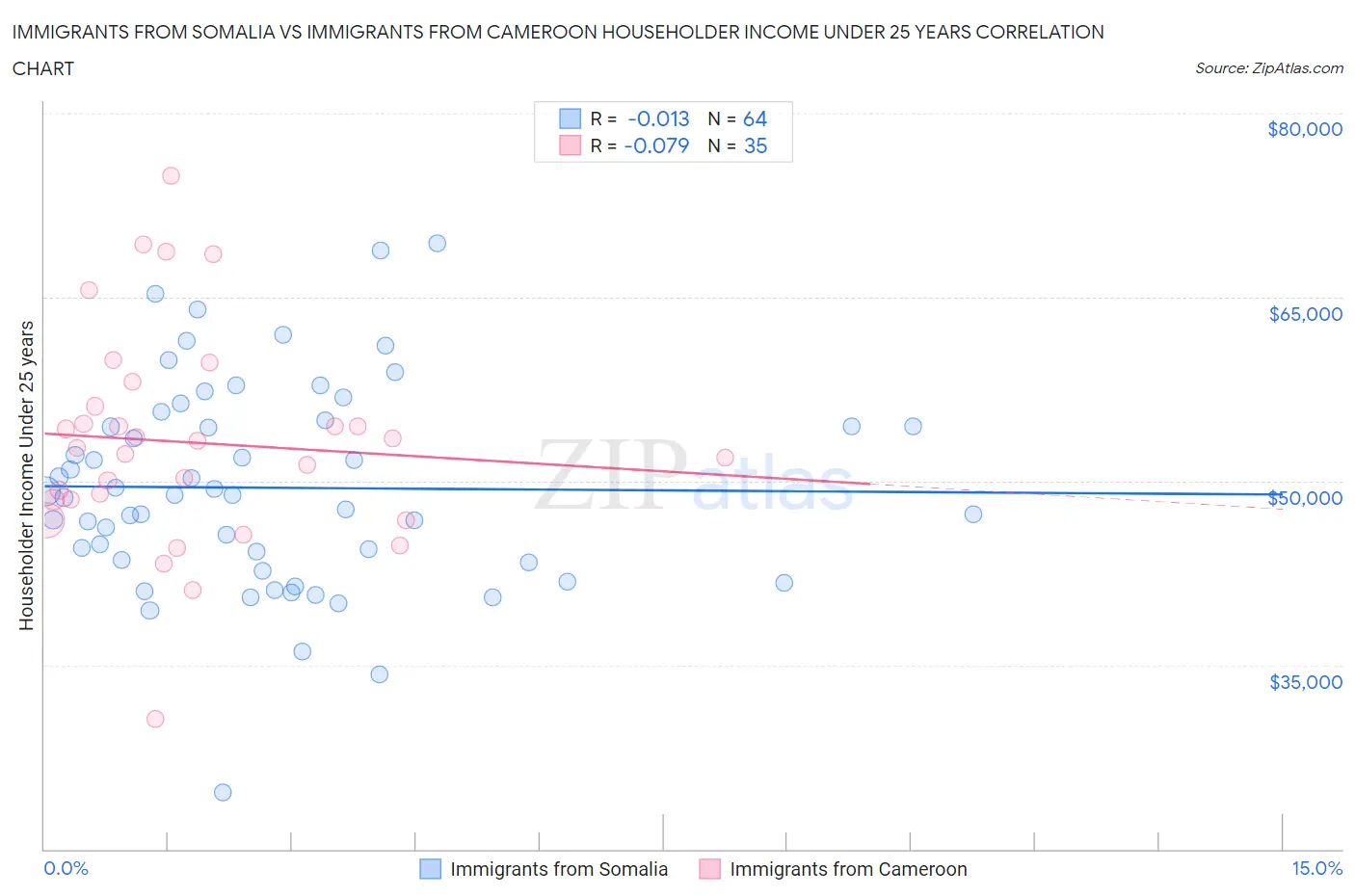 Immigrants from Somalia vs Immigrants from Cameroon Householder Income Under 25 years