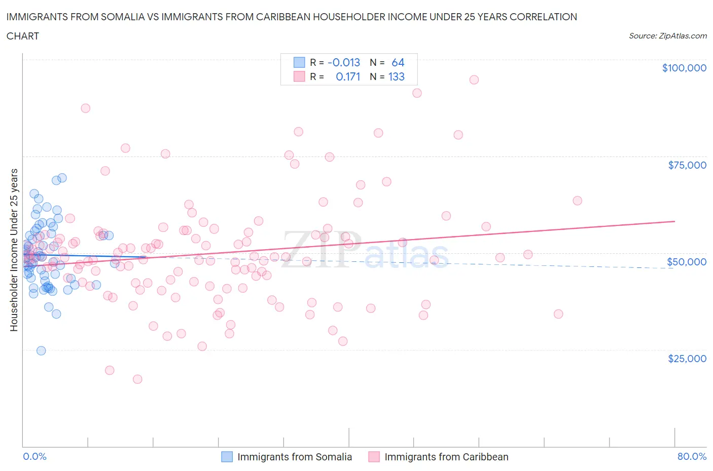 Immigrants from Somalia vs Immigrants from Caribbean Householder Income Under 25 years