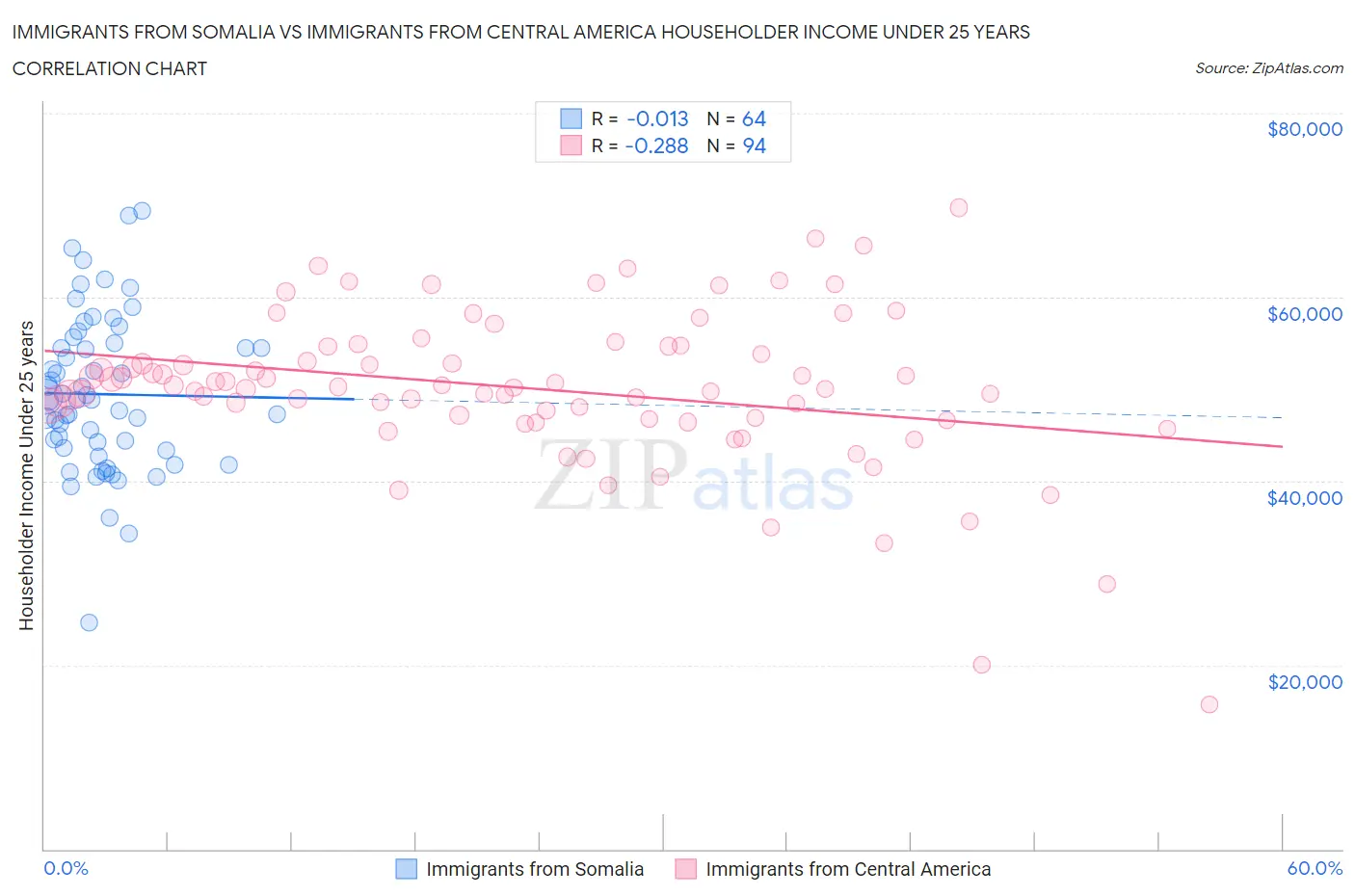 Immigrants from Somalia vs Immigrants from Central America Householder Income Under 25 years