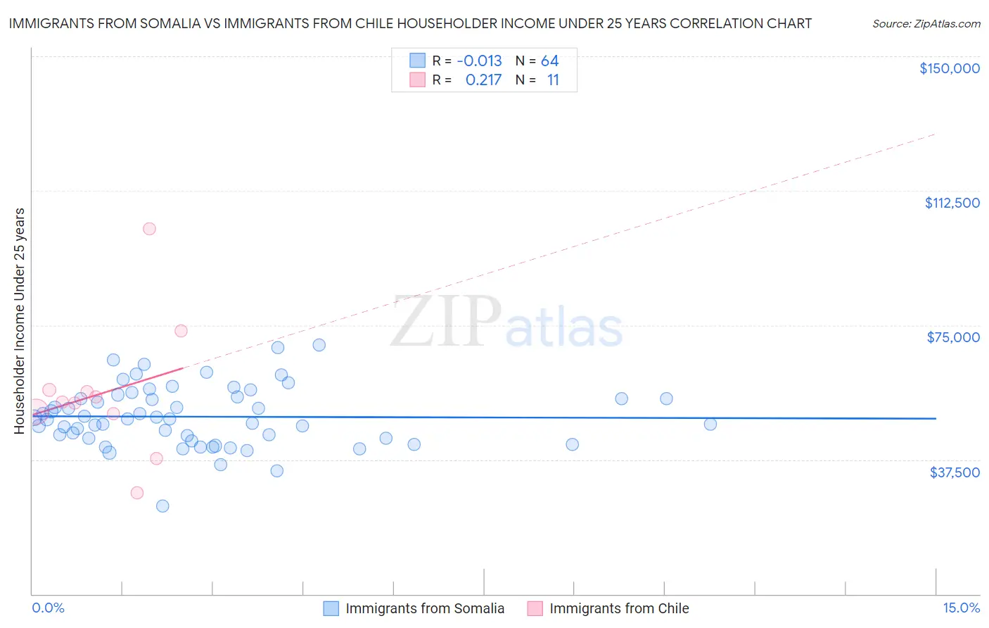 Immigrants from Somalia vs Immigrants from Chile Householder Income Under 25 years
