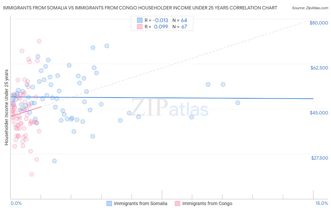 Immigrants from Somalia vs Immigrants from Congo Householder Income Under 25 years