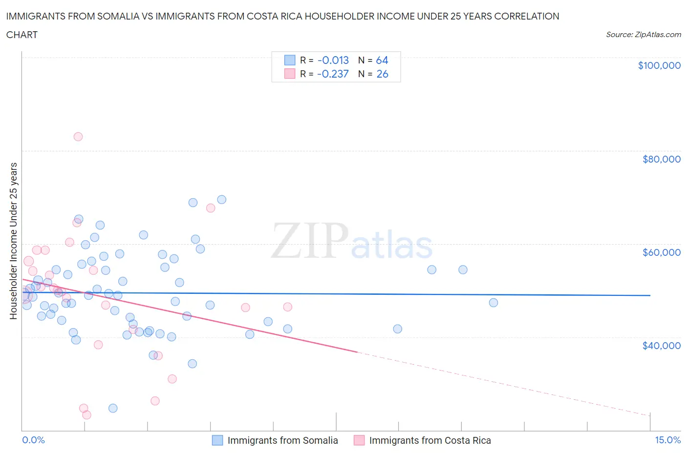 Immigrants from Somalia vs Immigrants from Costa Rica Householder Income Under 25 years
