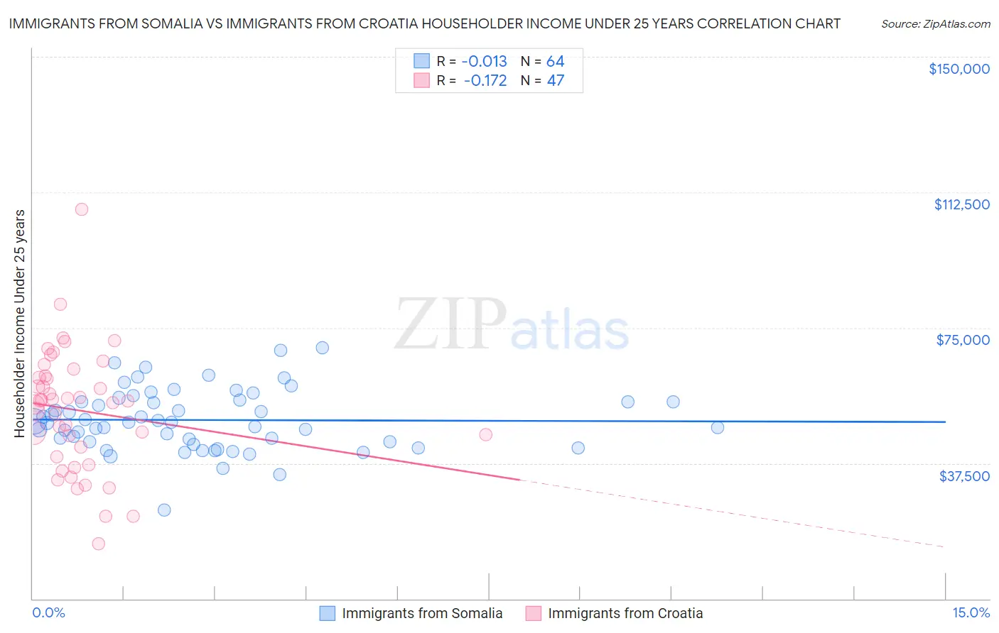 Immigrants from Somalia vs Immigrants from Croatia Householder Income Under 25 years