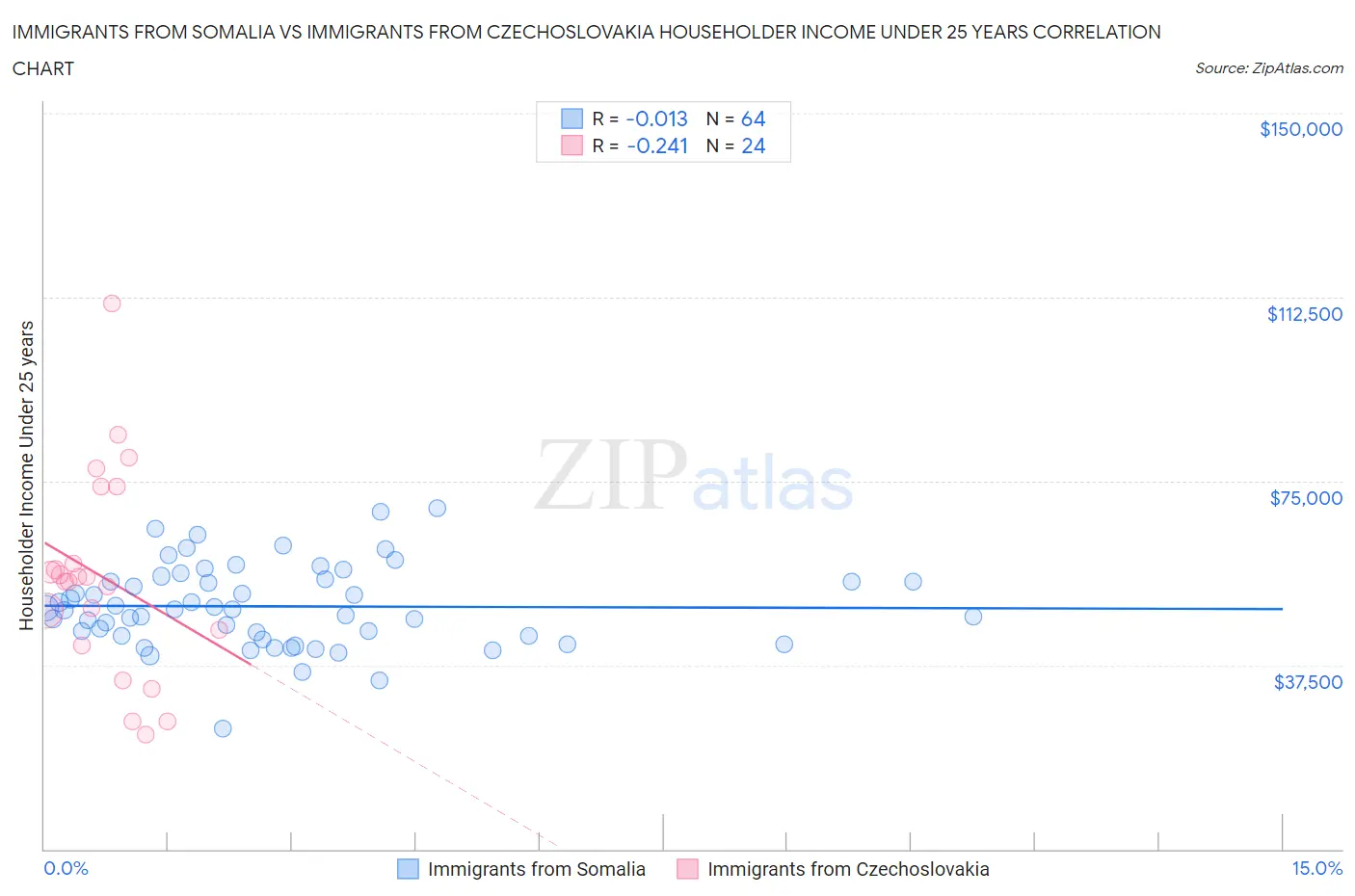 Immigrants from Somalia vs Immigrants from Czechoslovakia Householder Income Under 25 years