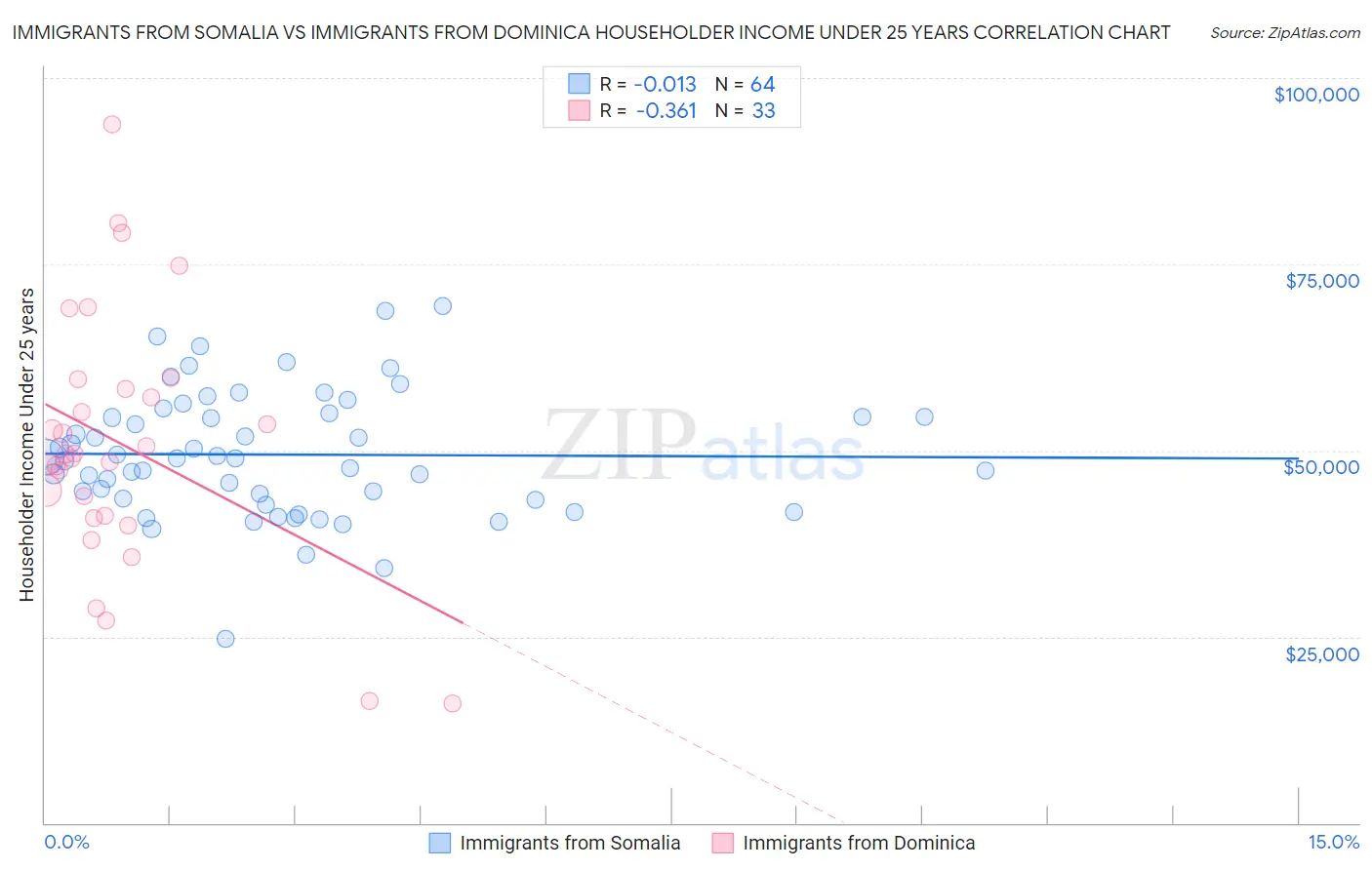 Immigrants from Somalia vs Immigrants from Dominica Householder Income Under 25 years