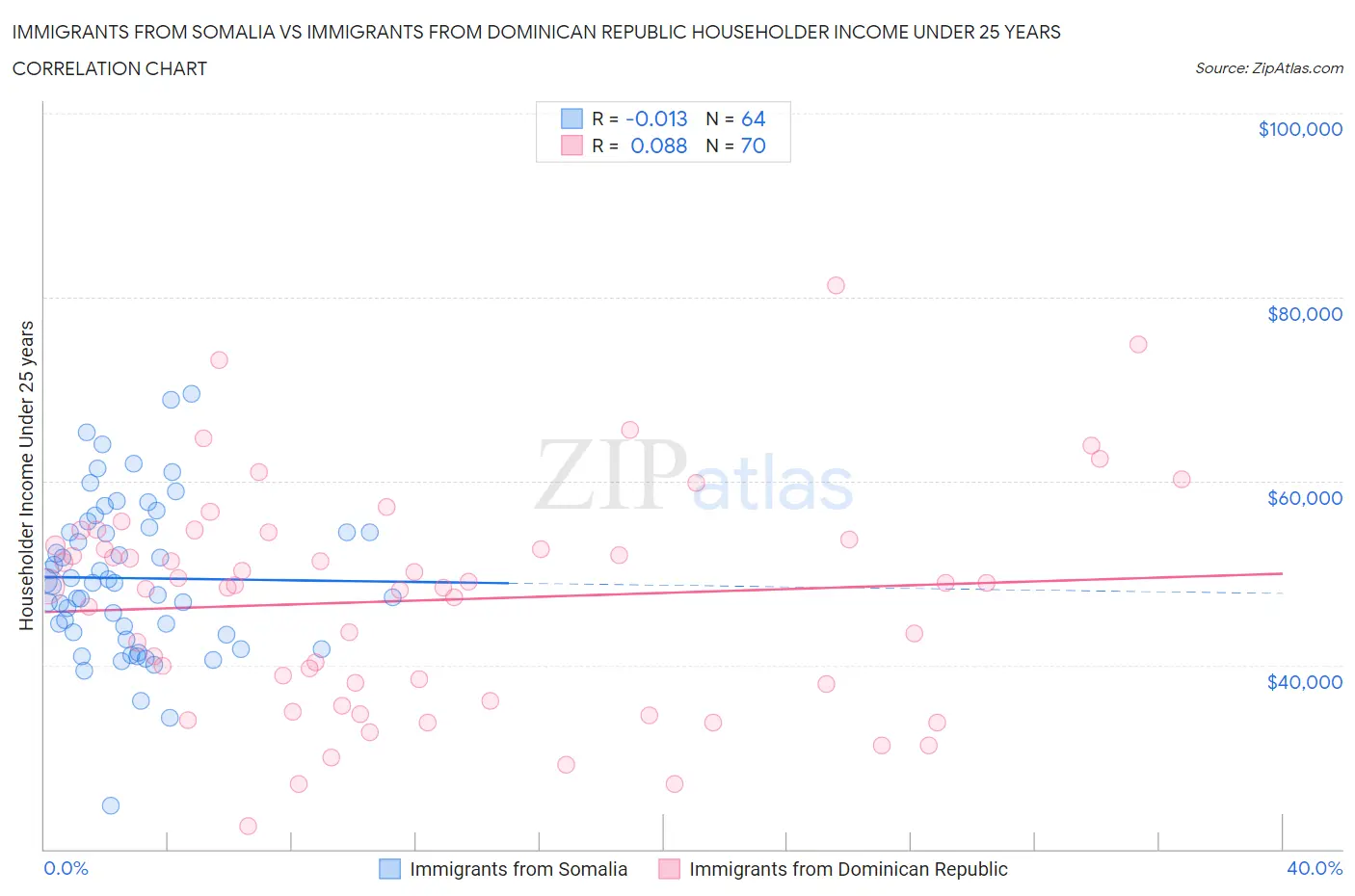 Immigrants from Somalia vs Immigrants from Dominican Republic Householder Income Under 25 years