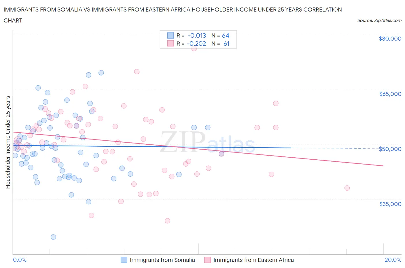 Immigrants from Somalia vs Immigrants from Eastern Africa Householder Income Under 25 years