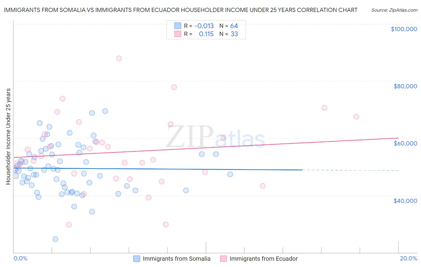 Immigrants from Somalia vs Immigrants from Ecuador Householder Income Under 25 years