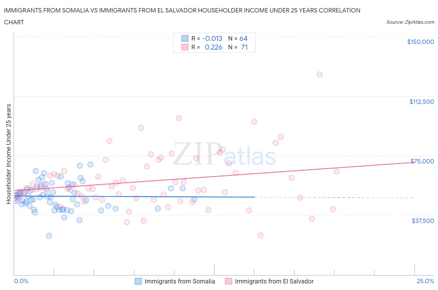 Immigrants from Somalia vs Immigrants from El Salvador Householder Income Under 25 years
