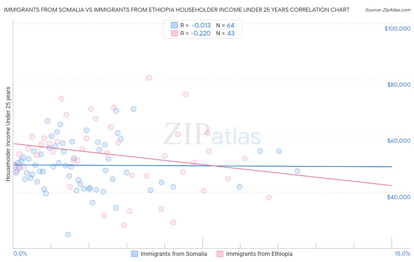 Immigrants from Somalia vs Immigrants from Ethiopia Householder Income Under 25 years
