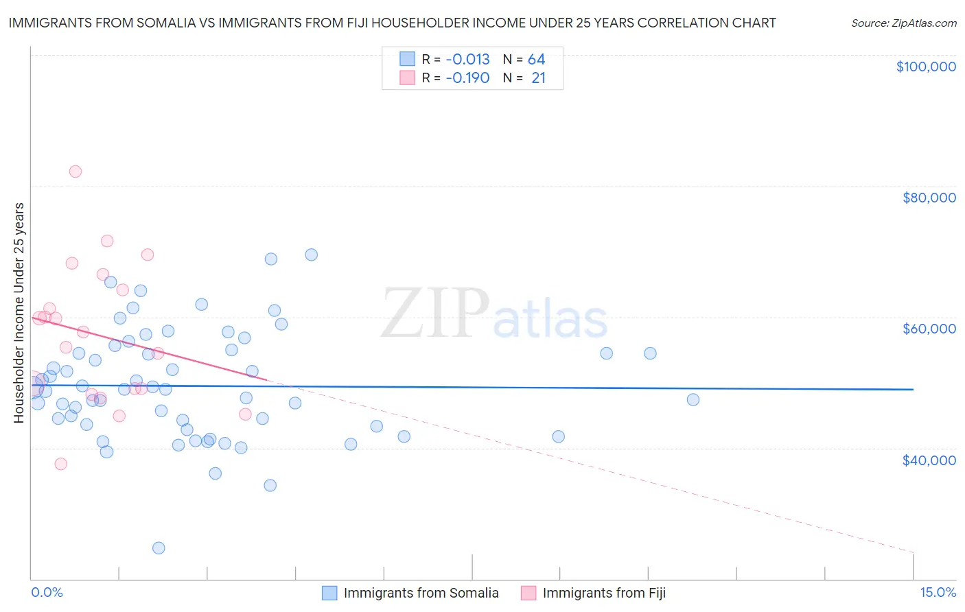 Immigrants from Somalia vs Immigrants from Fiji Householder Income Under 25 years