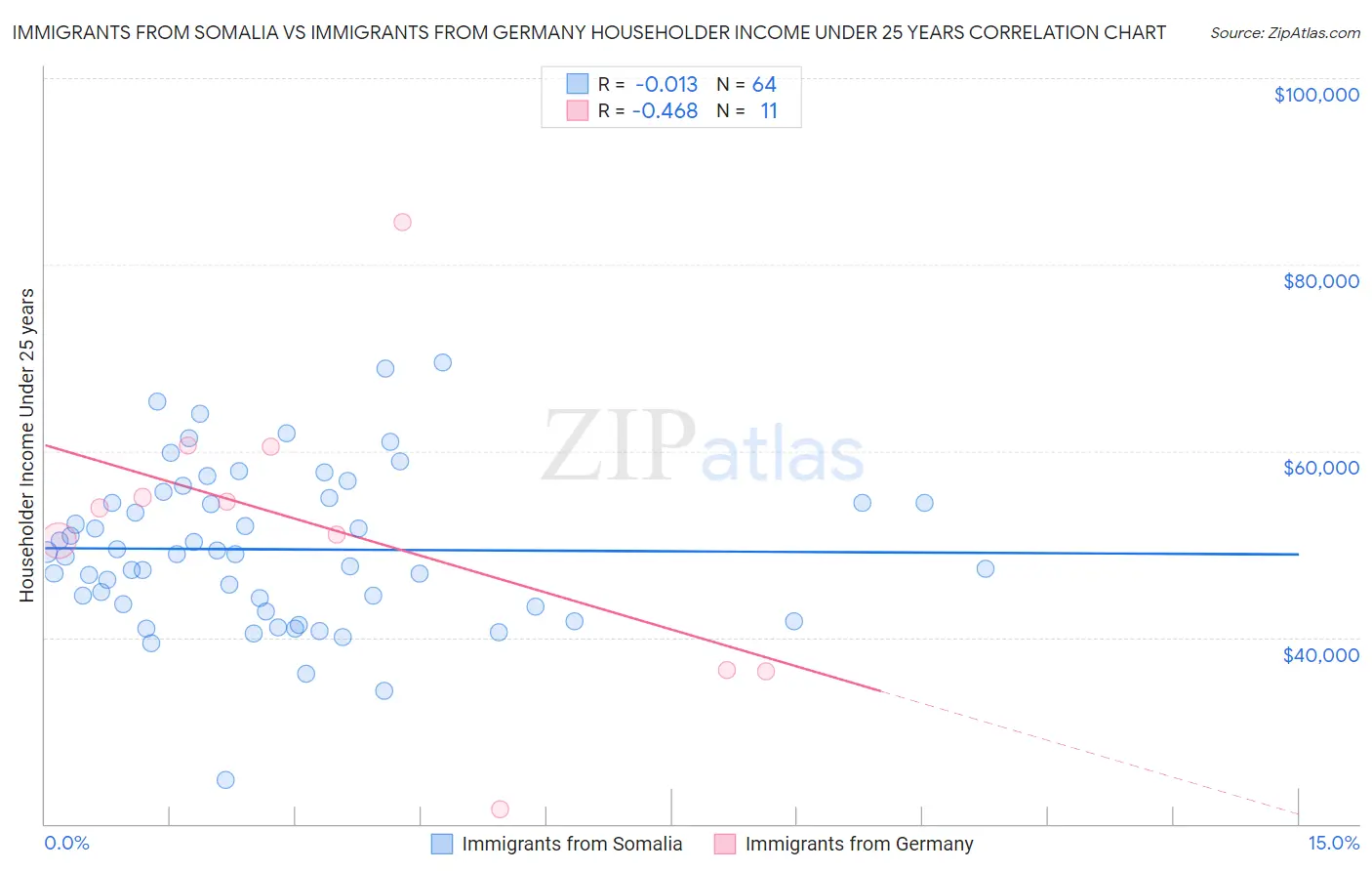 Immigrants from Somalia vs Immigrants from Germany Householder Income Under 25 years