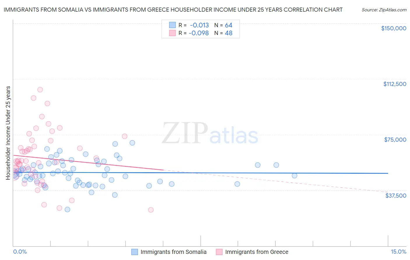 Immigrants from Somalia vs Immigrants from Greece Householder Income Under 25 years