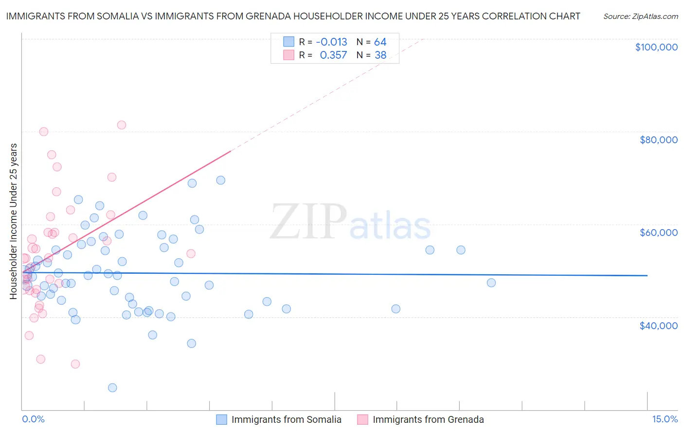 Immigrants from Somalia vs Immigrants from Grenada Householder Income Under 25 years