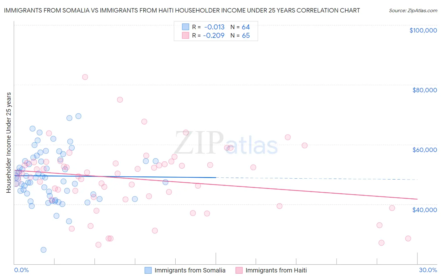 Immigrants from Somalia vs Immigrants from Haiti Householder Income Under 25 years