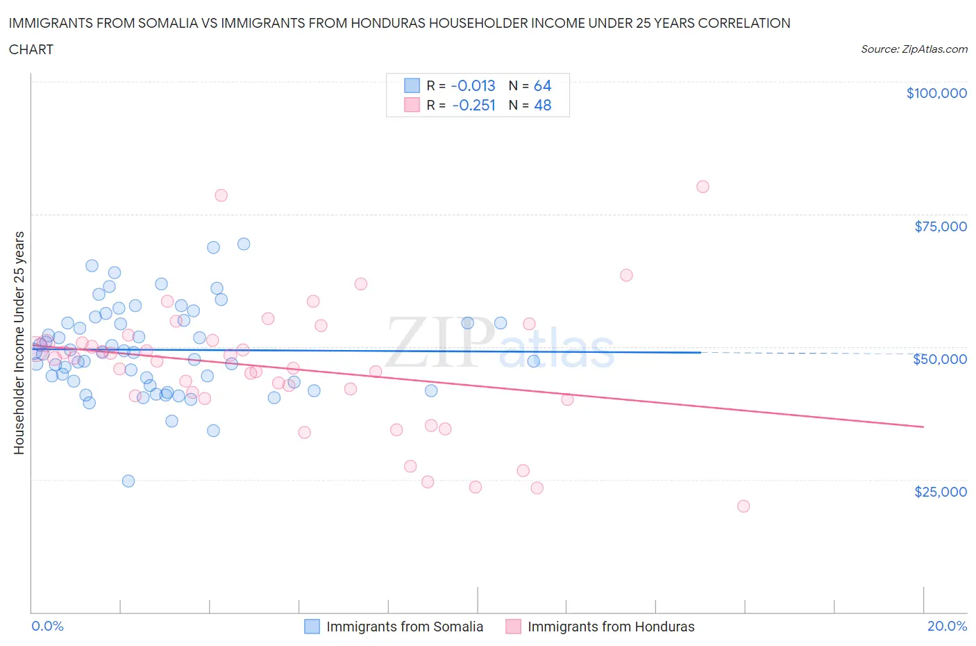 Immigrants from Somalia vs Immigrants from Honduras Householder Income Under 25 years