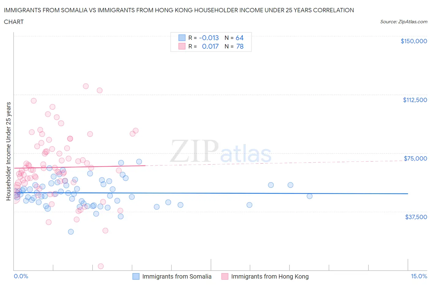 Immigrants from Somalia vs Immigrants from Hong Kong Householder Income Under 25 years