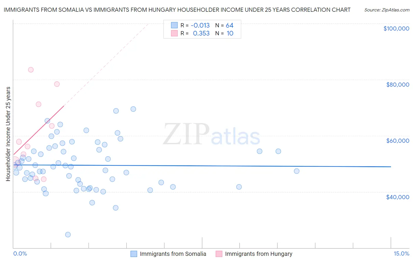 Immigrants from Somalia vs Immigrants from Hungary Householder Income Under 25 years