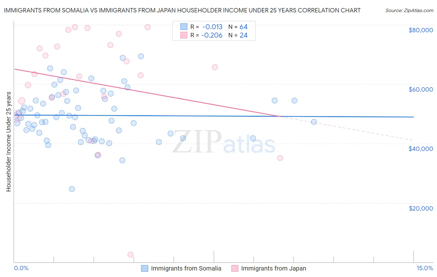 Immigrants from Somalia vs Immigrants from Japan Householder Income Under 25 years